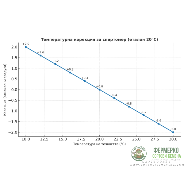 Спиртомер с температурна корекция 0–100° + цилиндър 250 мл