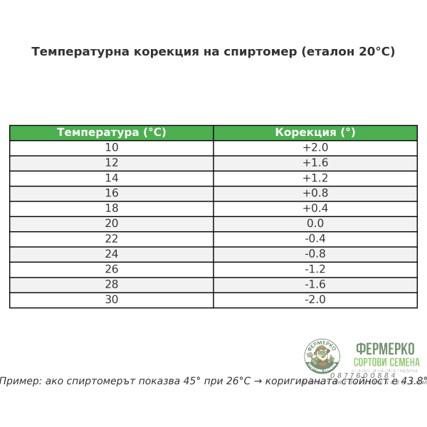 Спиртомер с температурна корекция 0–100° + цилиндър 250 мл