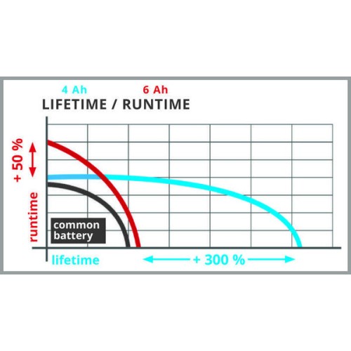 Einhell Акум.батерия Power X-Change 18V / 4000 mAh to 6000 Ah Power-X-Change (4511502)